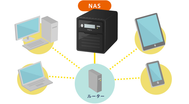 ネットワークに参加している複数のパソコンや異なるOSからアクセスされるNASのイメージ図