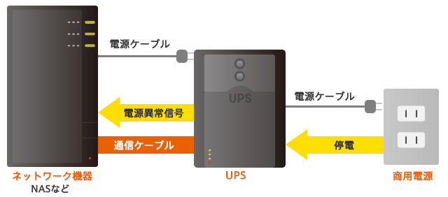 UPS(無停電電源装置)がセットされたNASのイメージ図