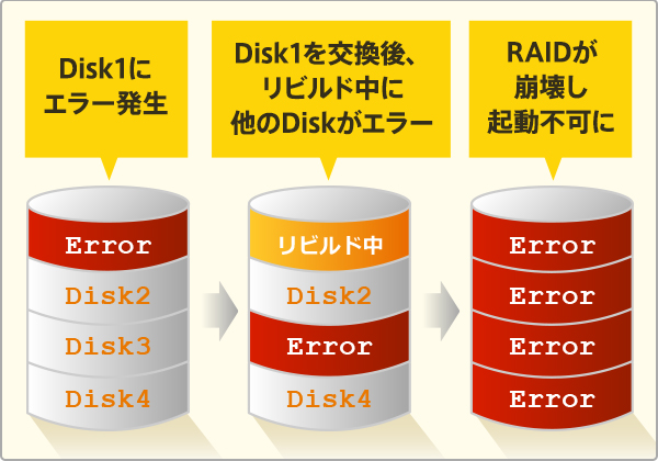 Disk1にエラー発生→Disk1を交換後、リビルド中に他のDiskがエラー→RAIDが崩壊し 起動不可に