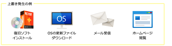 上書き発生の例　復旧ソフトインストール　OSの更新ファイルダウンロード　メール受信　ホームページ閲覧