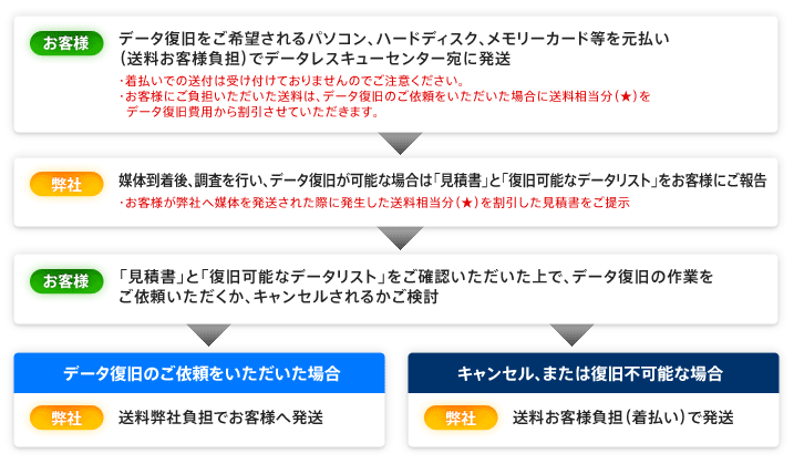 送料無料キャンペーンの流れ