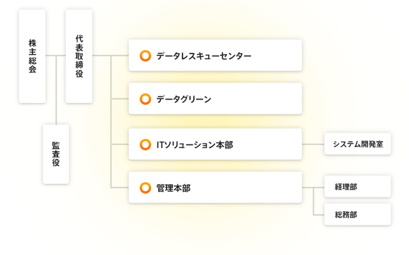 日本トップクラスのデータ復旧企業:株式会社アラジン組織図