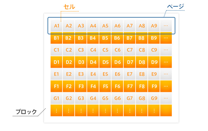 フラッシュメモリ上のデータの管理