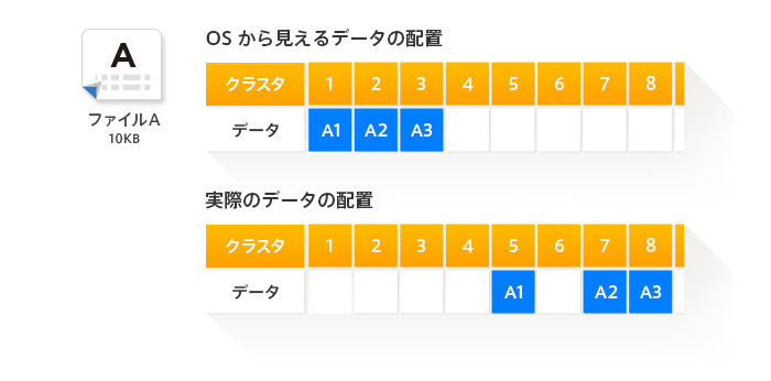 OSから見えるデータの配置と実際のデータの配置