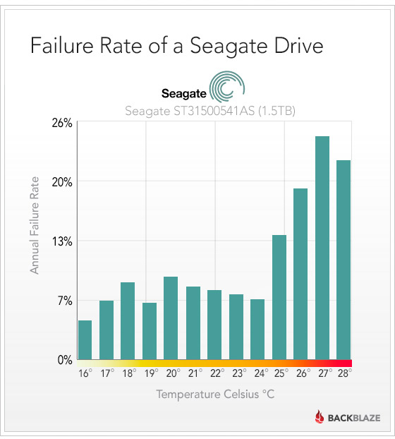HDDの温度と故障率の比例