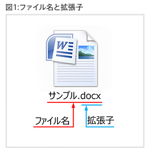 図1：ファイル名と拡張子