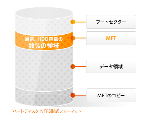 ハードディスク　NTFS形式フォーマット