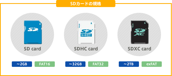 SDカードの規格について
