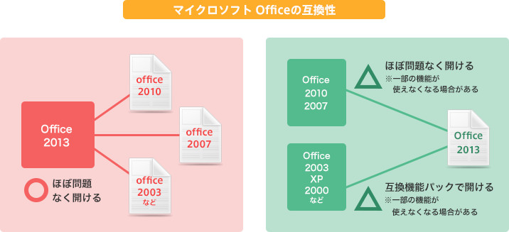 マイクロソフトofficeの互換性