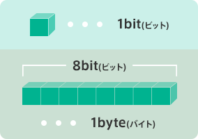 ビットとバイト