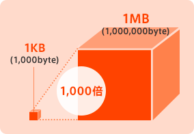 キロバイトとメガバイト