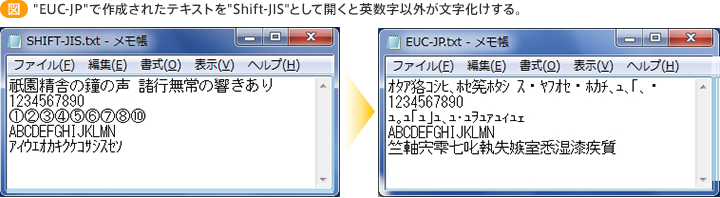 "EUC-JP"で作成されたテキストを"Shift-JIS"として開くと英数字以外が文字化けする。
