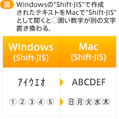 Windowsの"Shift-JIS"で作成されたテキストをMacで"Shift-JIS"として開くと○囲い数字が別の文字置き換わる。