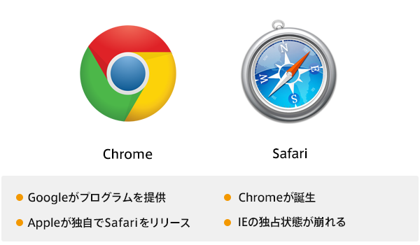 Chromeロゴ Safariロゴ