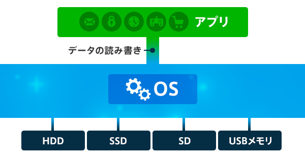 データの読み書き