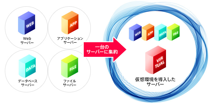 仮想環境を導入したサーバー