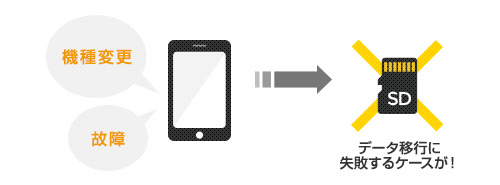 カード内のデータ移行がきちんとできておらず、元々入っていたデータが消されてしまう。