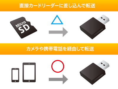 直接カードリーダーに差し込んで転送→△ カメラや携帯電話を経由して転送→◯