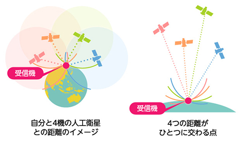 現在位置を割り出す仕組み