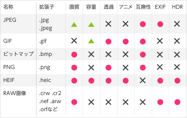 今回ご紹介した画像フォーマットの特徴