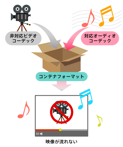 音声は再生されるのに映像が出ない