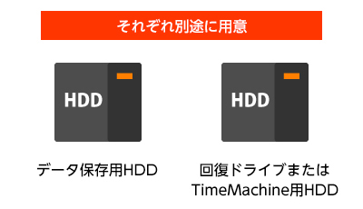 データ保存用HDDと回復ドライブまたはTimeMachine用HDDをそれぞれ別途に用意