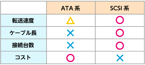 SCSIとATAの違い