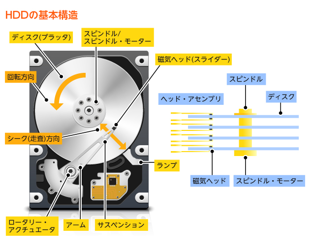 HDDの基本構造