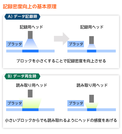 記録密度向上の基本原理 Aデータ記録時 ブロックを小さくすることで記録密度を向上させる Bデータ再生時 小さいブロックからでも読み取れるようにヘッドの感度をあげる