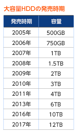 大容量HDDの発売時期 2005年500GB 2006年750GB 2007年1TB 2008年1.5TB 2009年2TB 2010年3TB 2011年4TB 2013年6TB 2016年10TB 2017年12TB