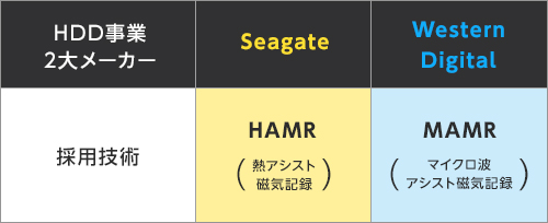 HDD事業2大メーカーの採用技術　Seagateは熱アシスト磁気記録(HAMR:Heat Assisted Magnetic Recording)を採用　WesternDigitalはマイクロ波アシスト磁気記録(MAMR: Microwave Assisted Magnetic Recording)を採用