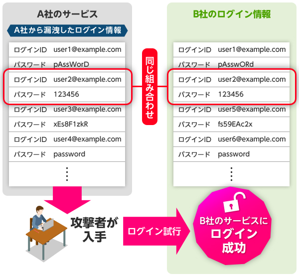 A社のサービスのID・パスワードを攻撃者が入手。B社のサービスでも同じ組み合わせのID・パスワードを使用していると攻撃者にログインされてしまう。