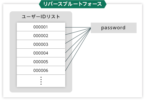 リバースブルートフォース