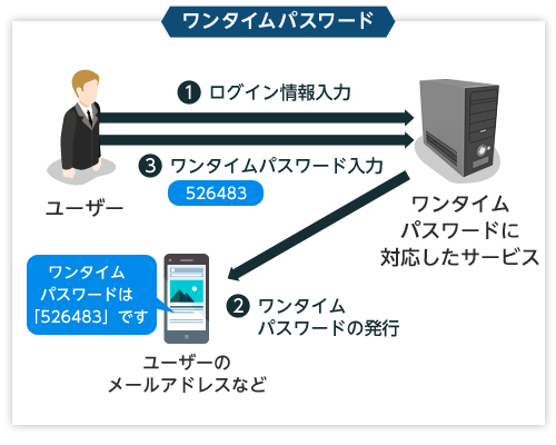 ワンタイムパスワード：1.ユーザーからワンタイムパスワードに対応したサービス ログイン情報入力  2.ワンタイムパスワードに対応したサービスからユーザーのメールアドレスなど ワンタイムパスワードの発行　3.ユーザーからワンタイムパスワードに対応したサービス ワンタイムパスワード入力