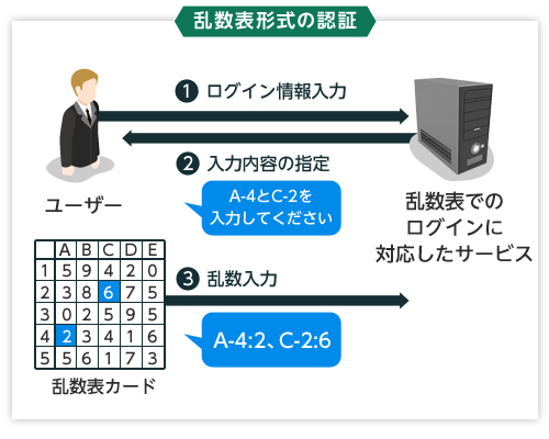 乱数表形式の認証：1.ユーザーから乱数表でのログインに対応したサービス ログイン情報入力  2.乱数表でのログインに対応したサービスからユーザー 入力内容の指定 3.乱数表カード 乱数入力