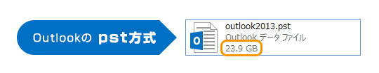Outlookのファイル画像。Outlookのpst形式は数十GBの容量になる。