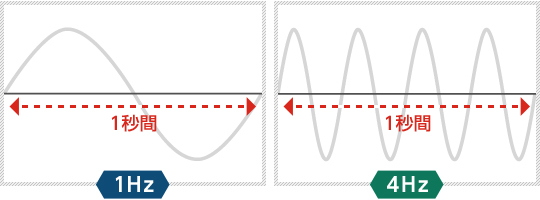 図解：1秒間に1回振動する1Hzと1秒間に4回振動する4Hzの違い