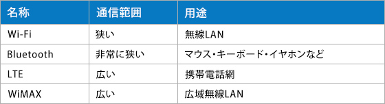 Wi-Fi 通信範囲:狭い、用途:無線LAN Bluetooth 通信範囲:非常に狭い、用途:マウス・キーボード・イヤホンなど　LTE 通信範囲:広い、用途:携帯電話網　WiMAX 通信範囲:広い、用途:広域無線LAN