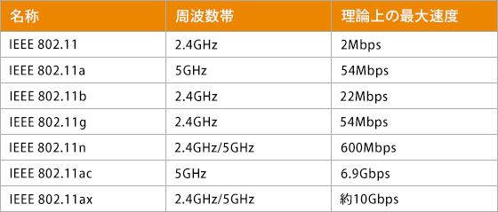 IEEE 802.11 周波数帯:2.4GHz、理論上の最大速度：2Mbps　IEEE 802.11a 周波数帯:5GHz、理論上の最大速度：54Mbps IEEE 802.11b 周波数帯:2.4GHz、理論上の最大速度：22Mbps　IEEE 802.11g 周波数帯:2.4GHz、理論上の最大速度：54Mbps IEEE 802.11n 周波数帯:2.4GHz/5GHz、理論上の最大速度：600Mbps IEEE 802.11ac 周波数帯:5GHz、理論上の最大速度：6.9Gbps　IEEE 802.11ax 周波数帯:2.4GHz/5GHz、理論上の最大速度：約10Gbps