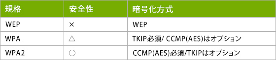 WEP　安全性:×、暗号化方式:WEP WPA 安全性:△、暗号化方式:TKIP必須/ CCMP(AES)はオプション WPA2　安全性:○、暗号化方式:CCMP(AES)必須/TKIPはオプション