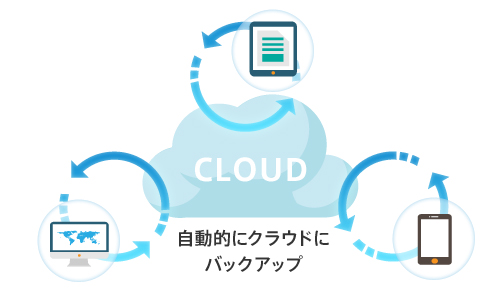 PCやスマートフォン、タブレットなどのデータを自動的にクラウドにバックアップ