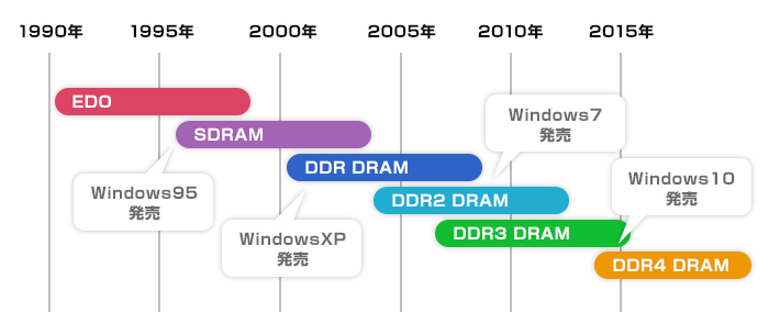 EDO、SDRAM、DDR DRAM、DDR2 DRAM、DDR3 DRAM、DDR4 DRAMの登場の歴史