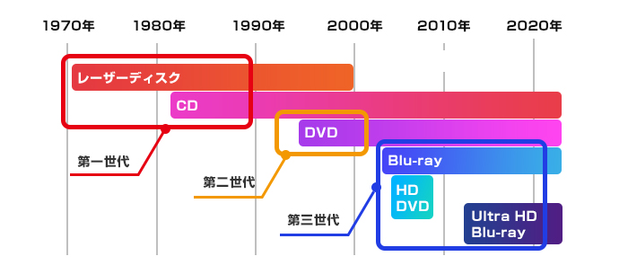 光学メディアの歴史