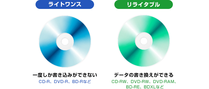 ライトワンスは一度しか書き込みができない。（CD-R、DVD-R、BD-Rなど）リライタブルはデータの書き換えができる。（CD-RW、DVD-RW、DVD-RAM、BD-RE、BDXLなど）
