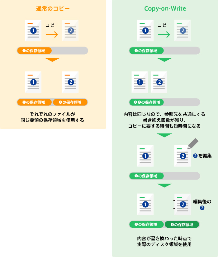 通常のコピーでは、それぞれのファイルが同じ要領の保存領域を使用するが、コピーオンライトでは内容が書き換わった時点で実際のディスク領域を使用する