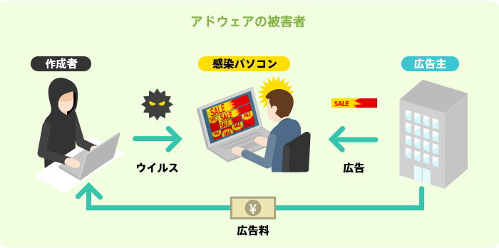 アドウェアの被害