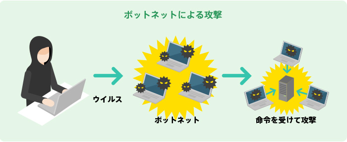 ボットネットによる被害