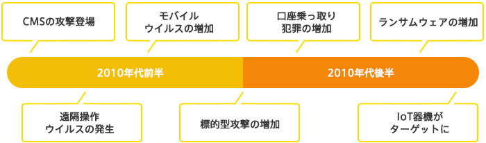 CMS攻撃の登場 遠隔操作ウイルスの発生 モバイルウイルスの増加 標的型攻撃の増加 口座乗っ取り犯罪の増加 ランサムウェアの増加 IoT機器がターゲットに