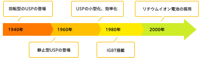 UPSの歴史