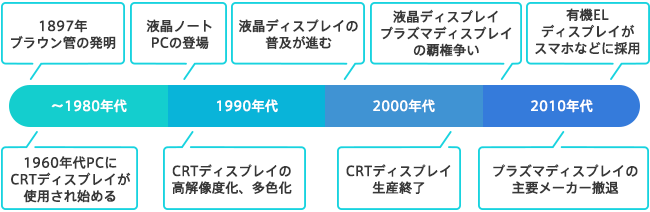 ディスプレイの歴史